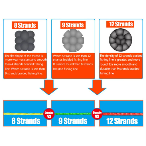 12 Strand Braided Fishing Line 1000M PE Saltwater Wire